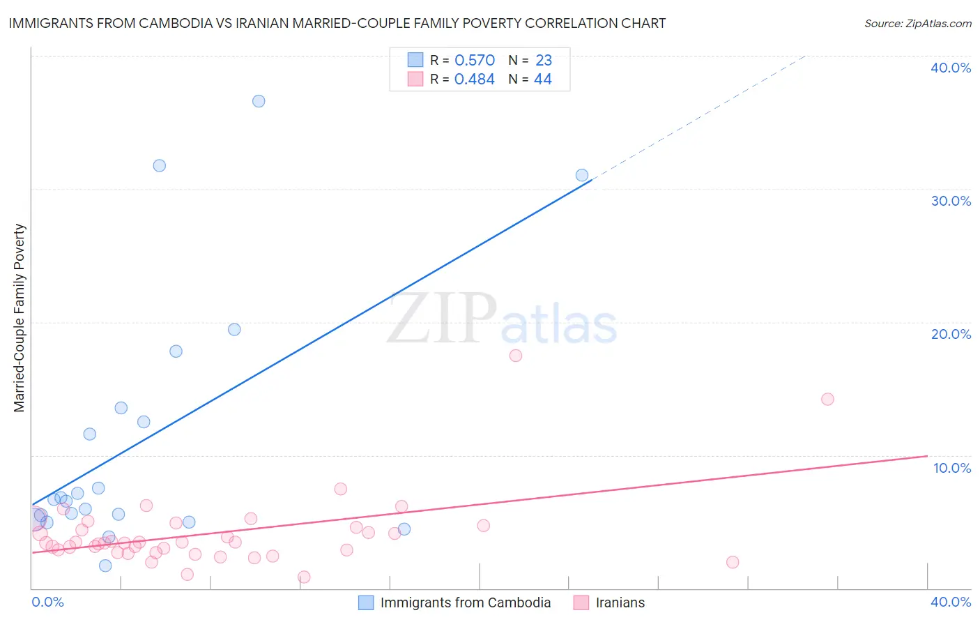 Immigrants from Cambodia vs Iranian Married-Couple Family Poverty