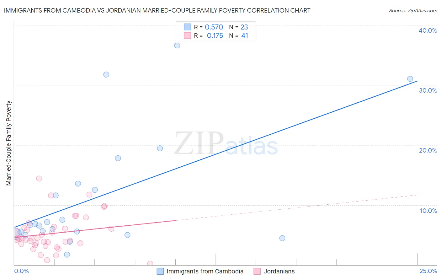 Immigrants from Cambodia vs Jordanian Married-Couple Family Poverty
