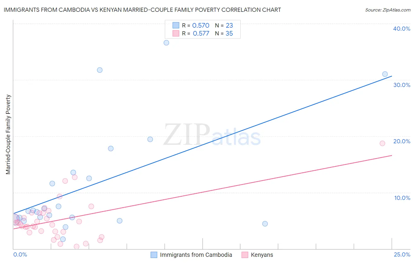 Immigrants from Cambodia vs Kenyan Married-Couple Family Poverty