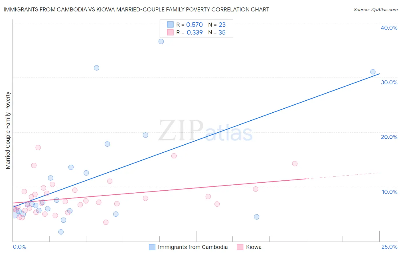 Immigrants from Cambodia vs Kiowa Married-Couple Family Poverty