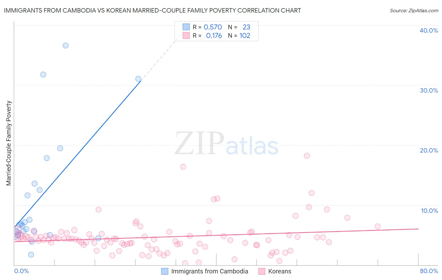 Immigrants from Cambodia vs Korean Married-Couple Family Poverty