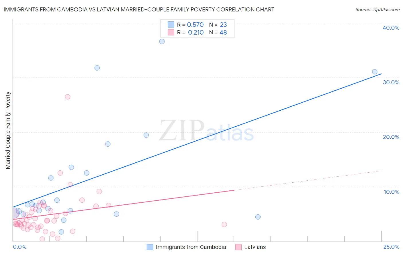 Immigrants from Cambodia vs Latvian Married-Couple Family Poverty