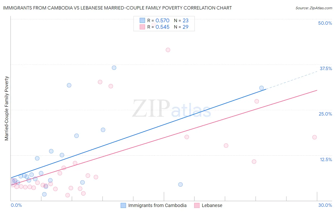 Immigrants from Cambodia vs Lebanese Married-Couple Family Poverty