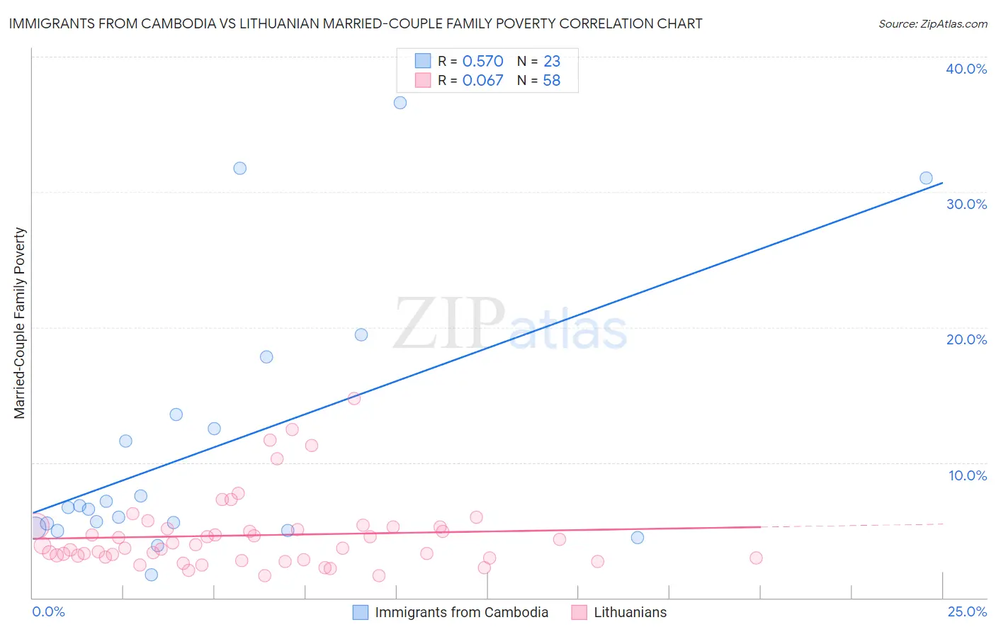 Immigrants from Cambodia vs Lithuanian Married-Couple Family Poverty