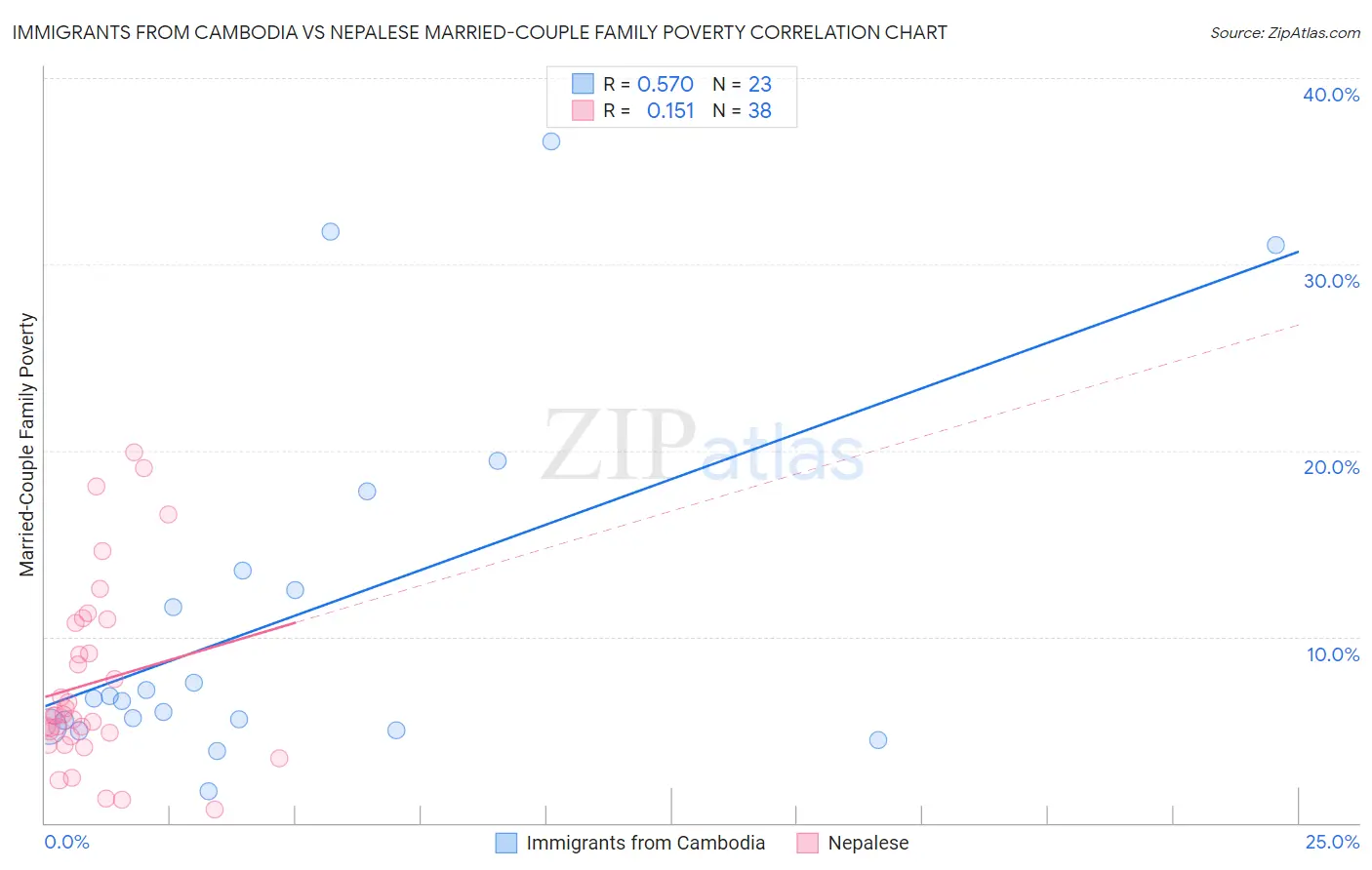 Immigrants from Cambodia vs Nepalese Married-Couple Family Poverty