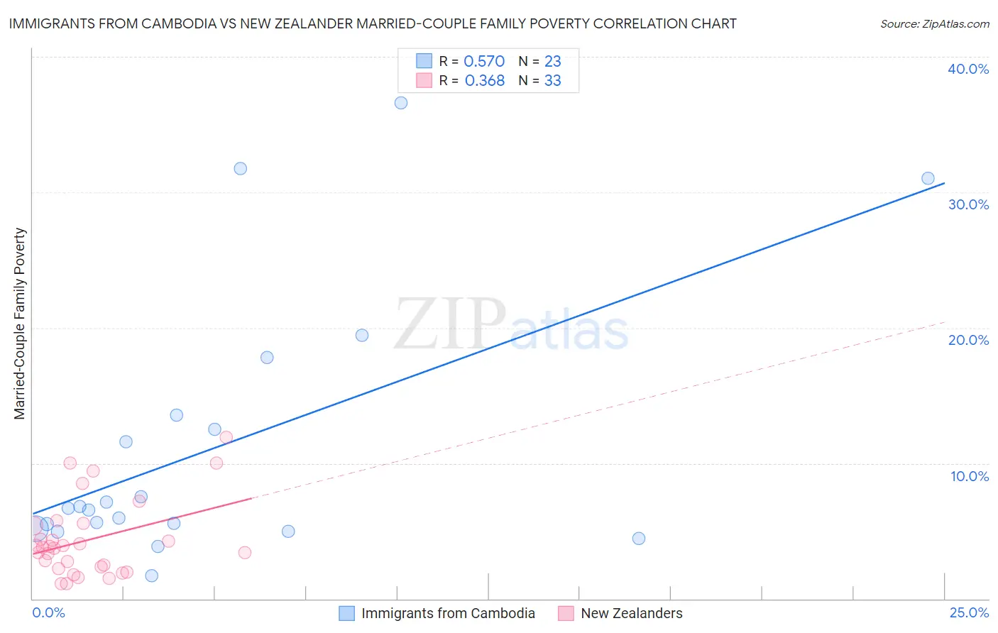 Immigrants from Cambodia vs New Zealander Married-Couple Family Poverty