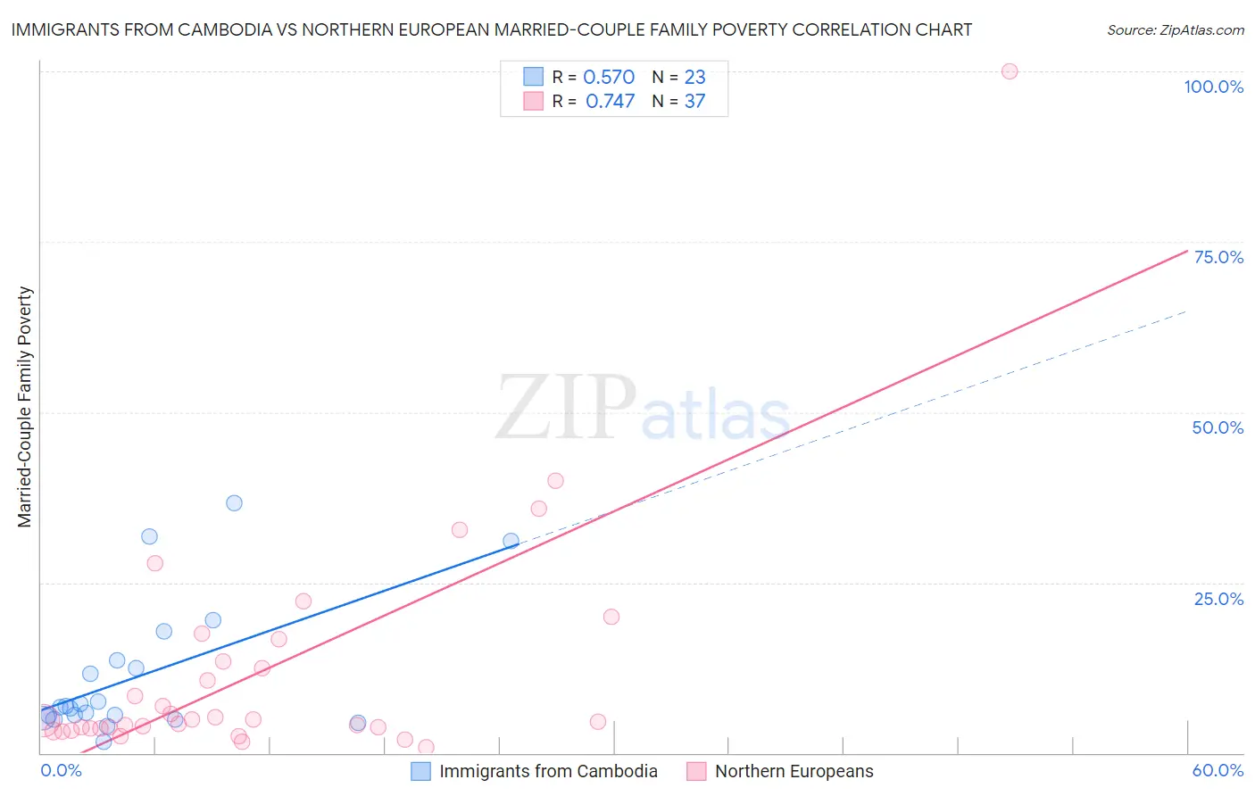 Immigrants from Cambodia vs Northern European Married-Couple Family Poverty