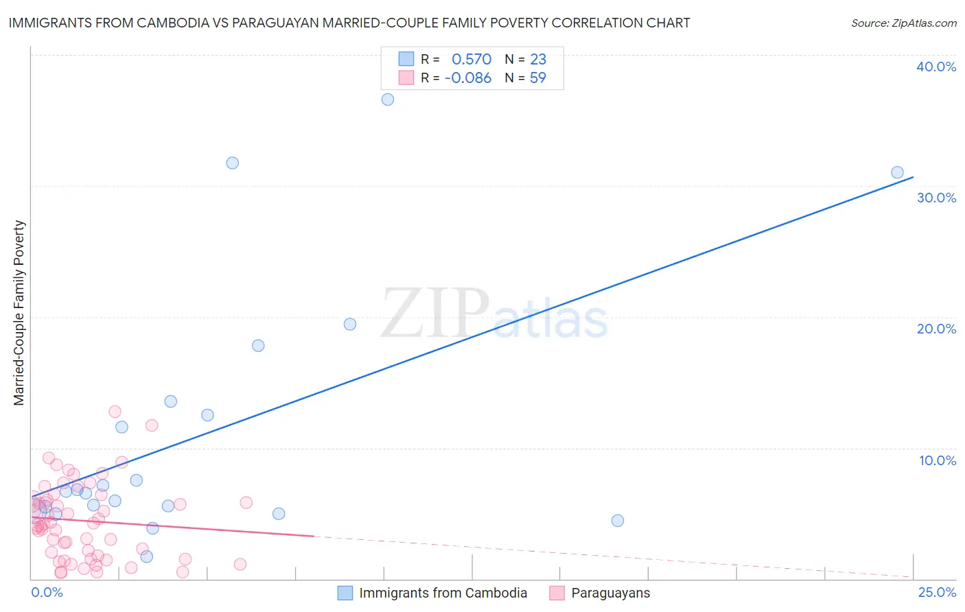 Immigrants from Cambodia vs Paraguayan Married-Couple Family Poverty