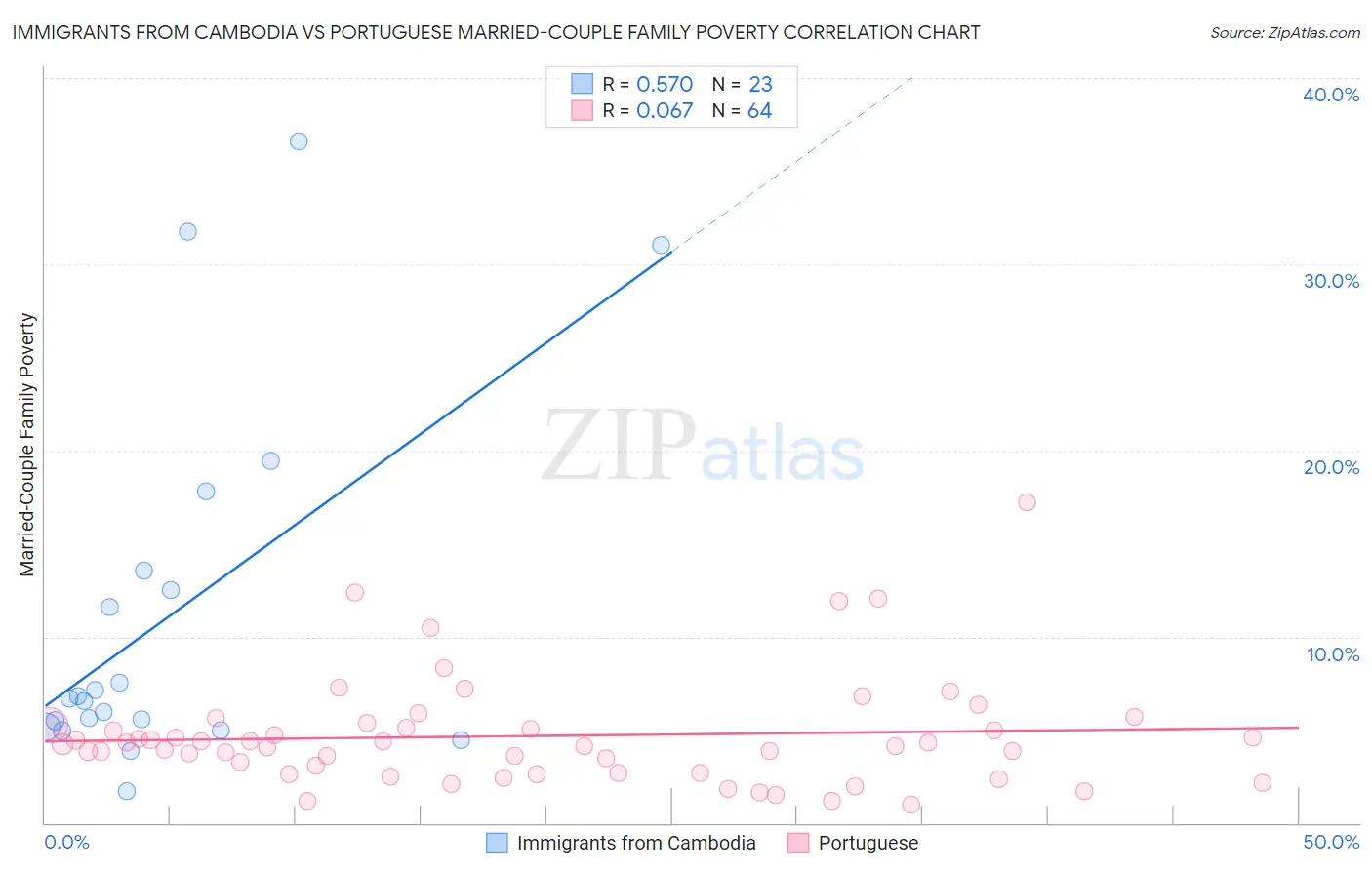 Immigrants from Cambodia vs Portuguese Married-Couple Family Poverty