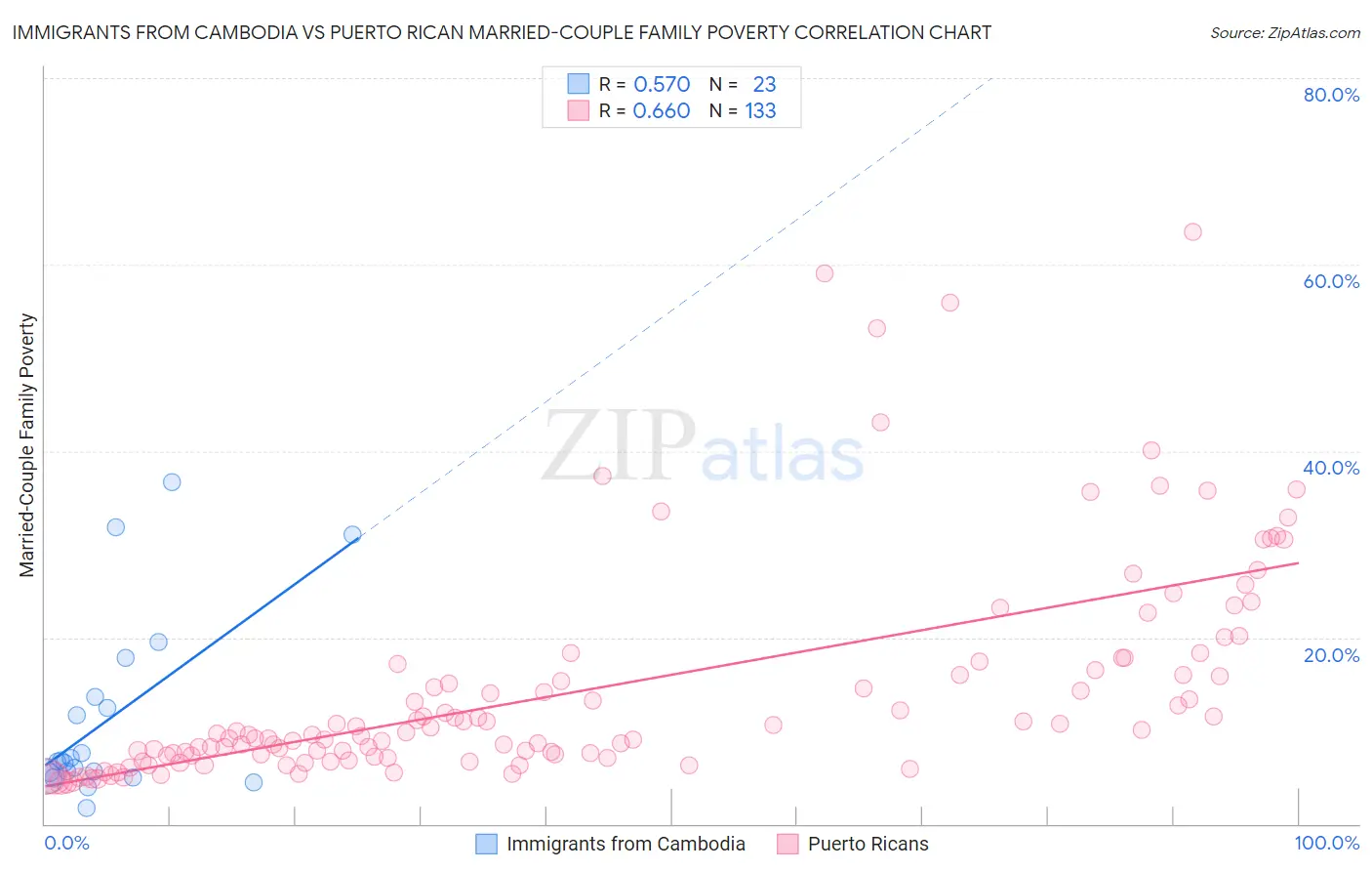Immigrants from Cambodia vs Puerto Rican Married-Couple Family Poverty