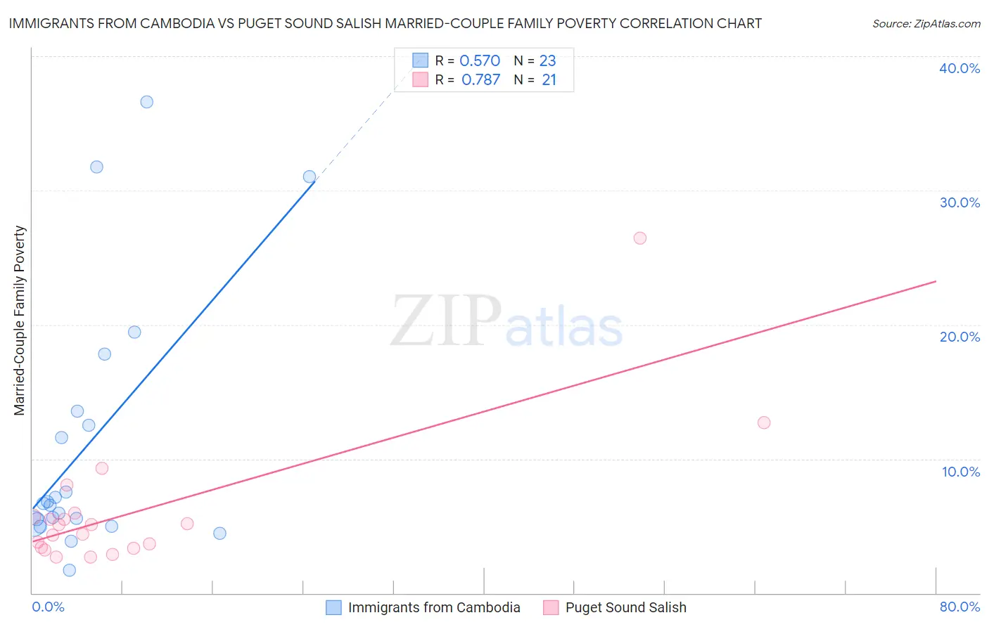 Immigrants from Cambodia vs Puget Sound Salish Married-Couple Family Poverty