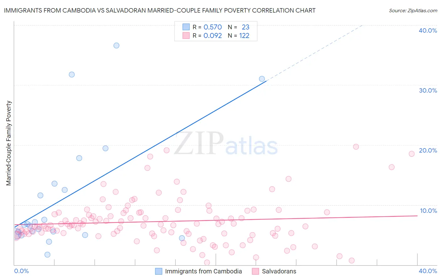 Immigrants from Cambodia vs Salvadoran Married-Couple Family Poverty
