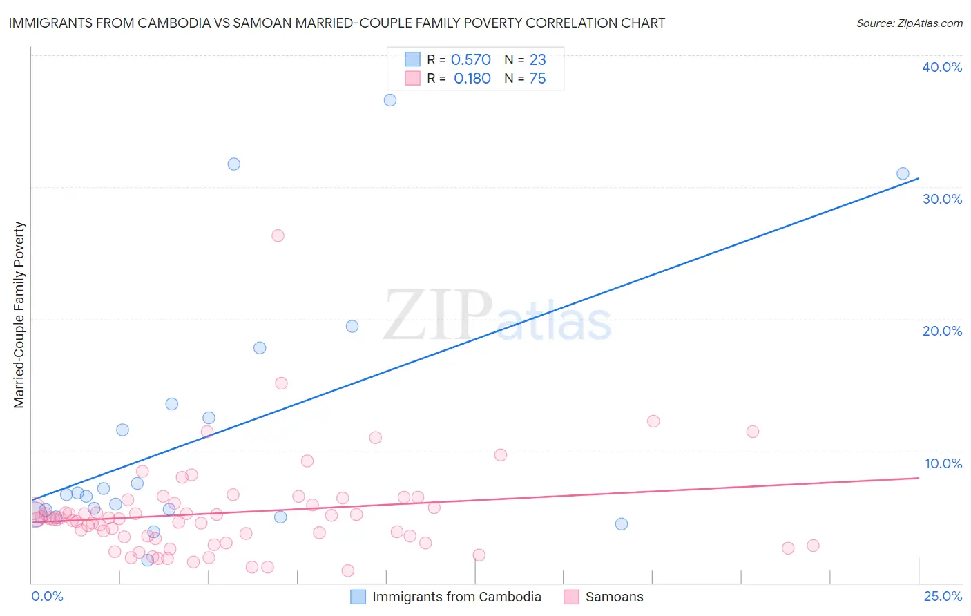 Immigrants from Cambodia vs Samoan Married-Couple Family Poverty