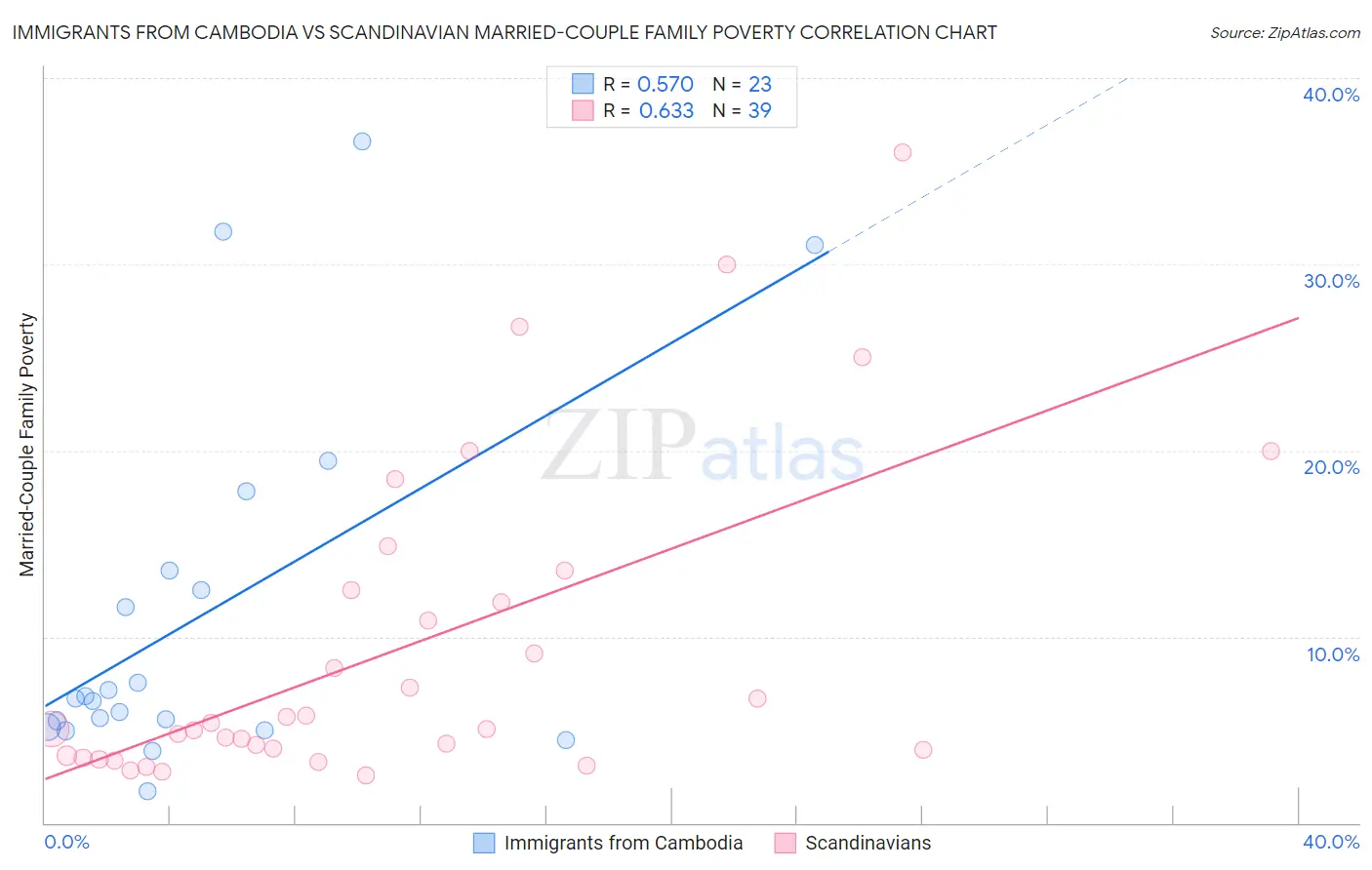 Immigrants from Cambodia vs Scandinavian Married-Couple Family Poverty