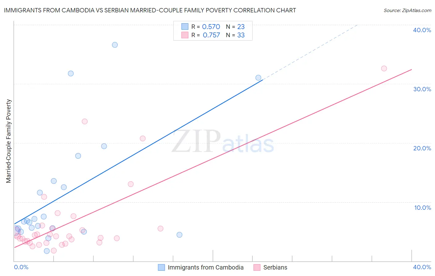 Immigrants from Cambodia vs Serbian Married-Couple Family Poverty