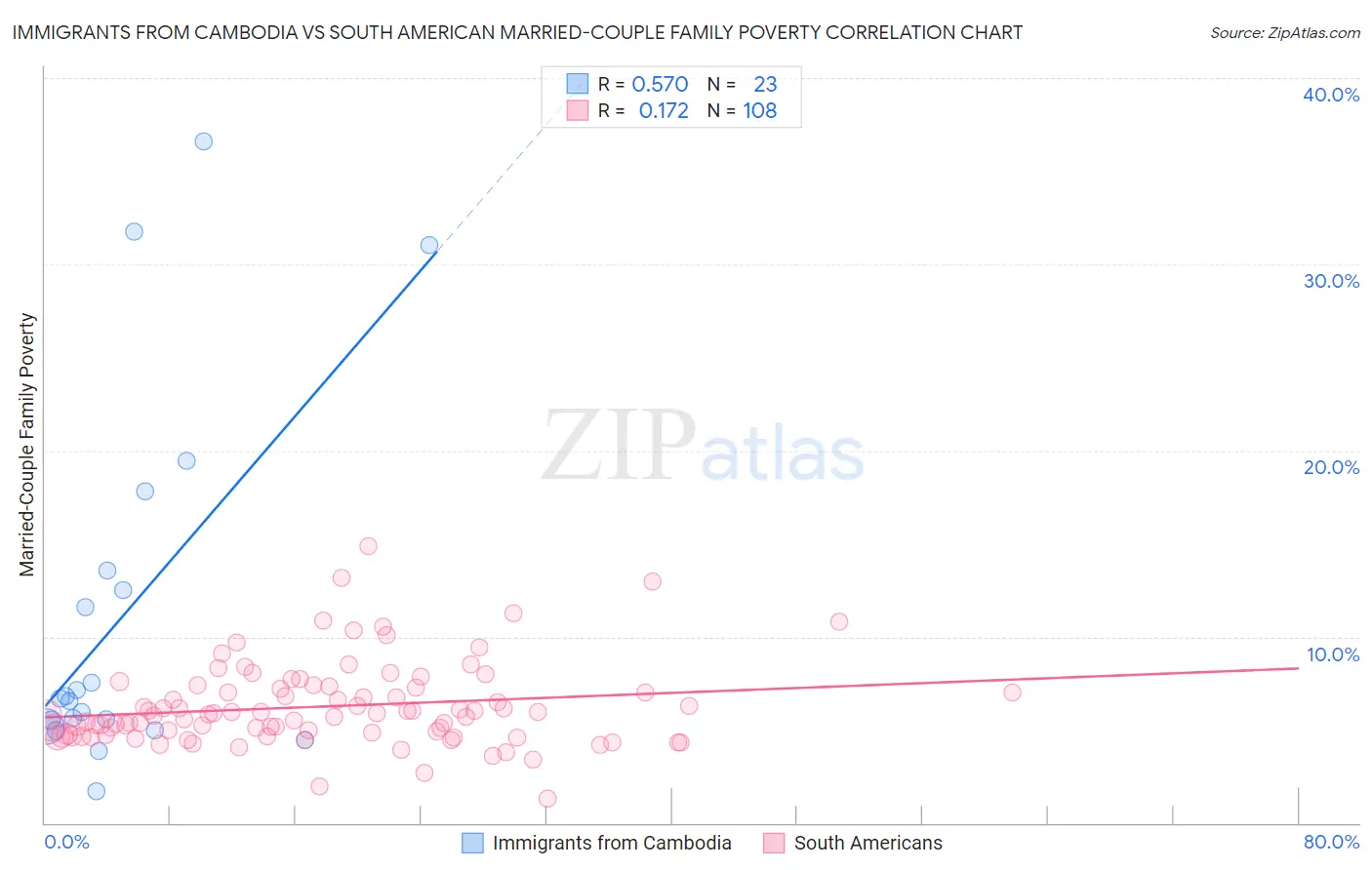 Immigrants from Cambodia vs South American Married-Couple Family Poverty