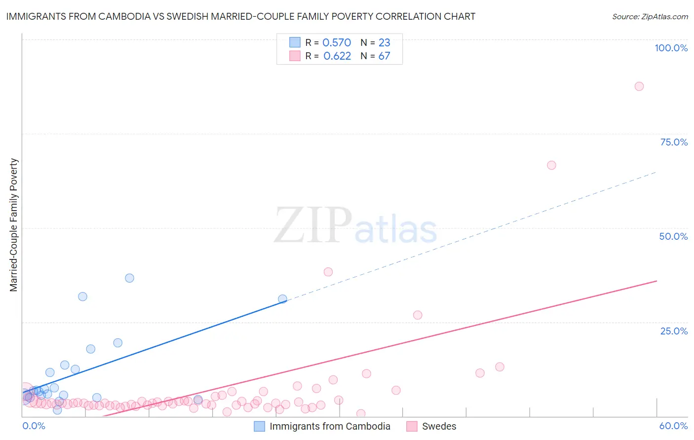 Immigrants from Cambodia vs Swedish Married-Couple Family Poverty