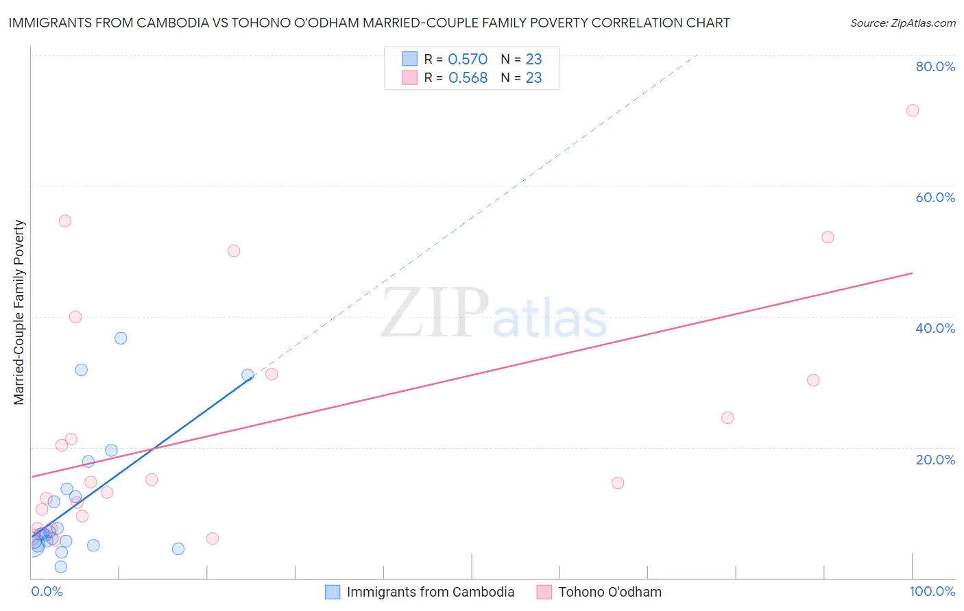 Immigrants from Cambodia vs Tohono O'odham Married-Couple Family Poverty