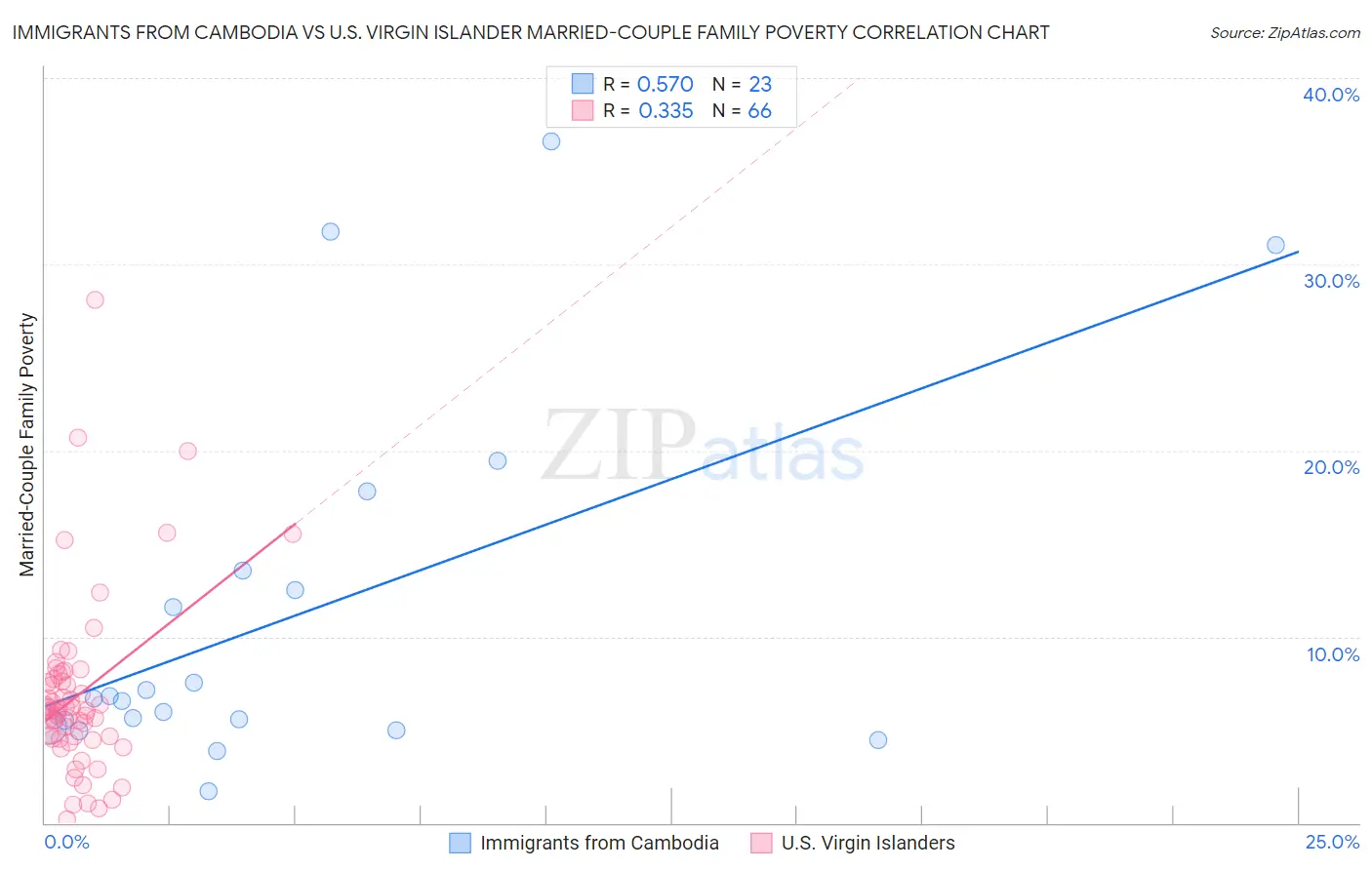 Immigrants from Cambodia vs U.S. Virgin Islander Married-Couple Family Poverty