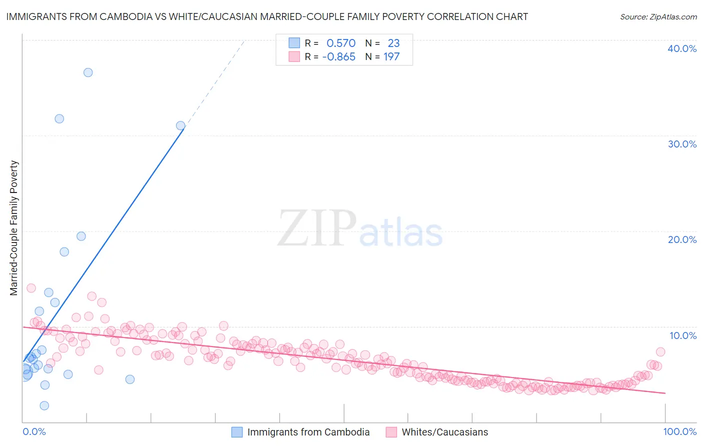 Immigrants from Cambodia vs White/Caucasian Married-Couple Family Poverty