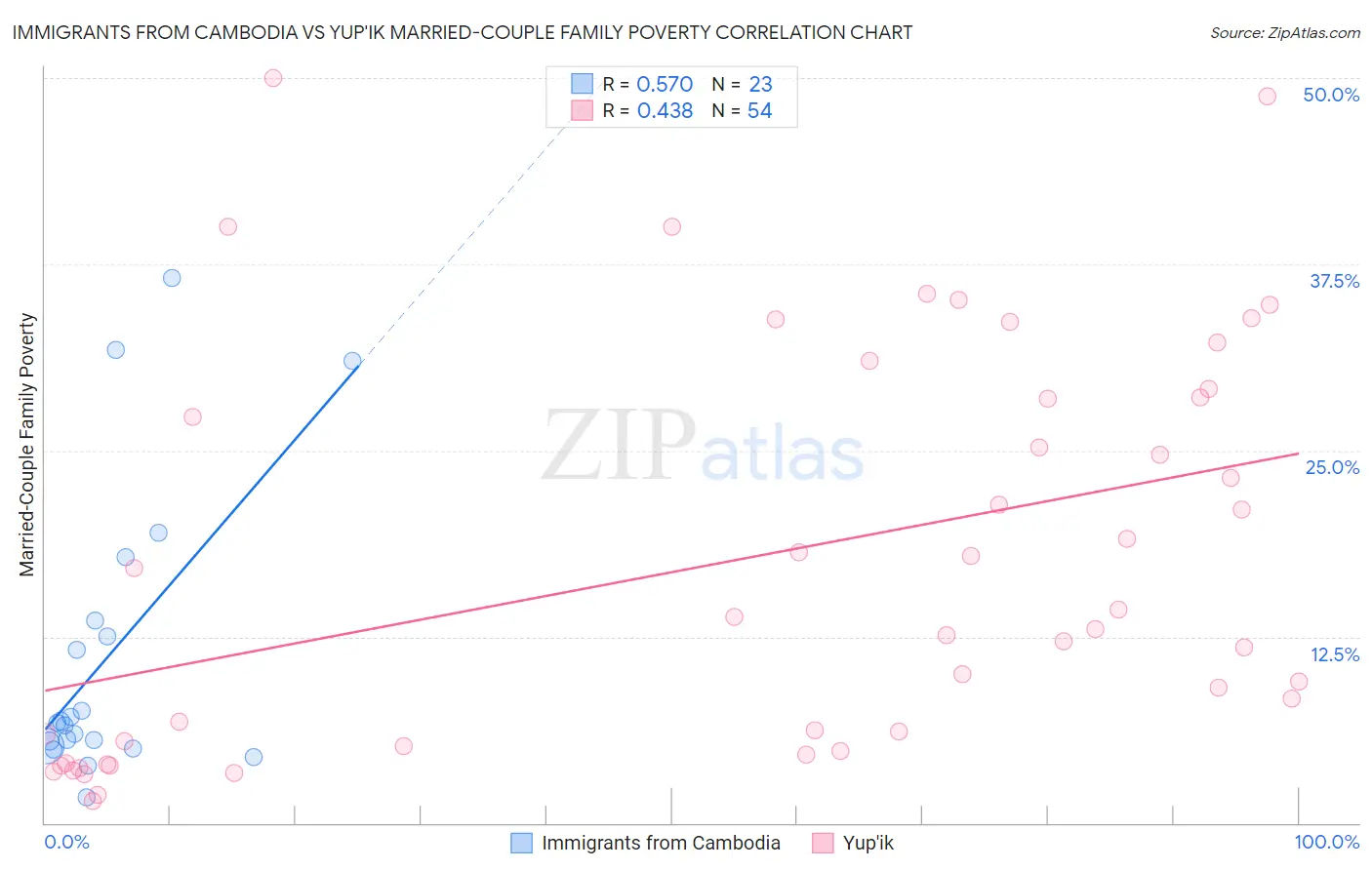 Immigrants from Cambodia vs Yup'ik Married-Couple Family Poverty
