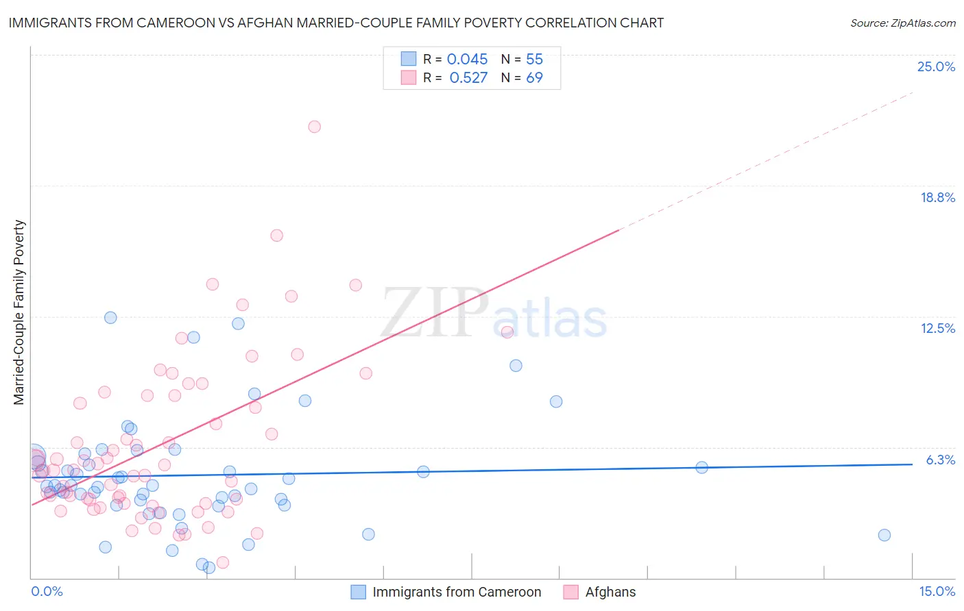Immigrants from Cameroon vs Afghan Married-Couple Family Poverty