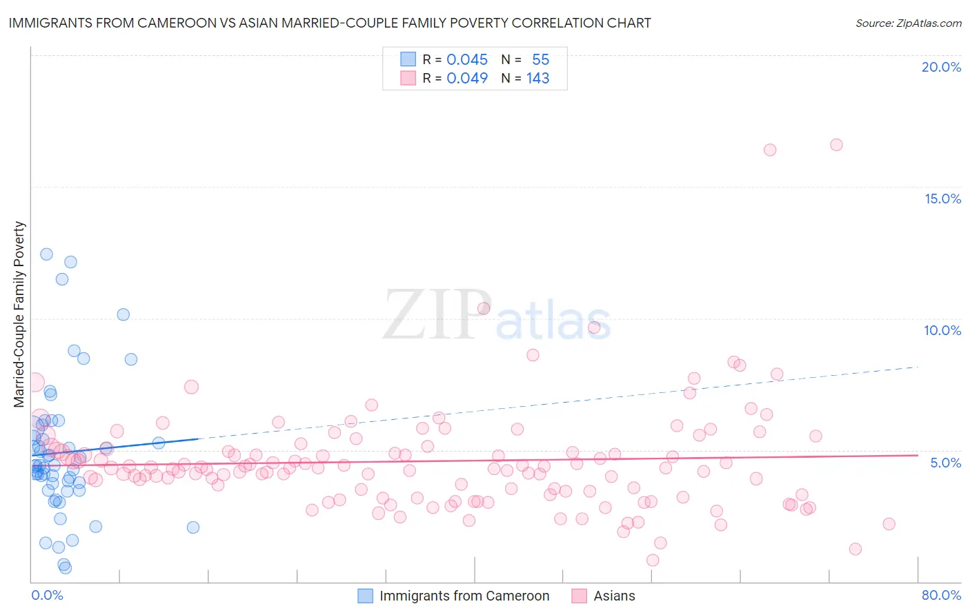 Immigrants from Cameroon vs Asian Married-Couple Family Poverty