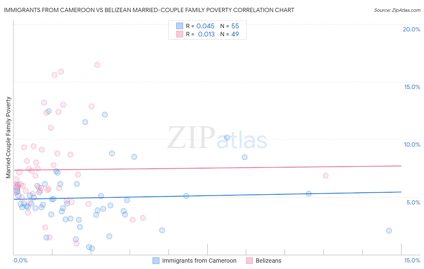 Immigrants from Cameroon vs Belizean Married-Couple Family Poverty