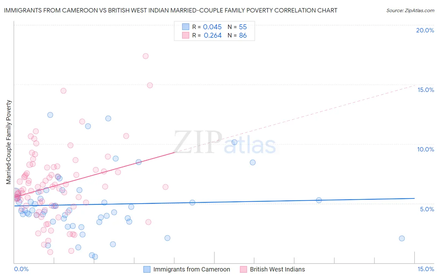 Immigrants from Cameroon vs British West Indian Married-Couple Family Poverty