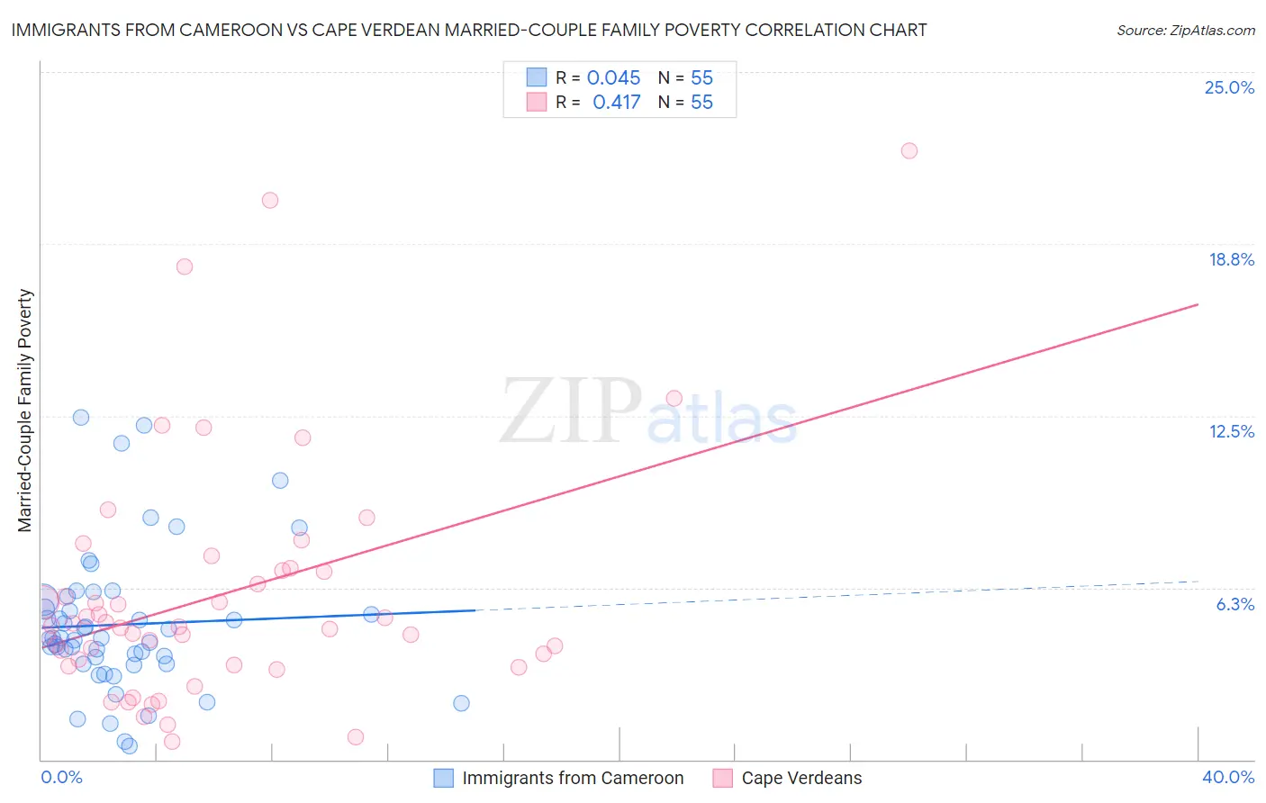 Immigrants from Cameroon vs Cape Verdean Married-Couple Family Poverty