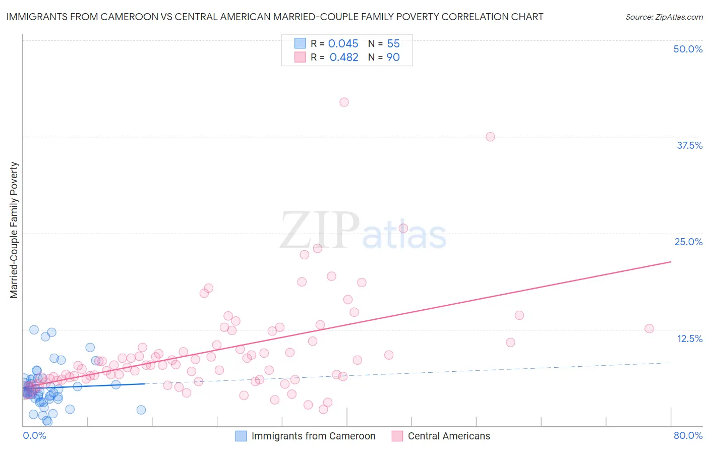 Immigrants from Cameroon vs Central American Married-Couple Family Poverty