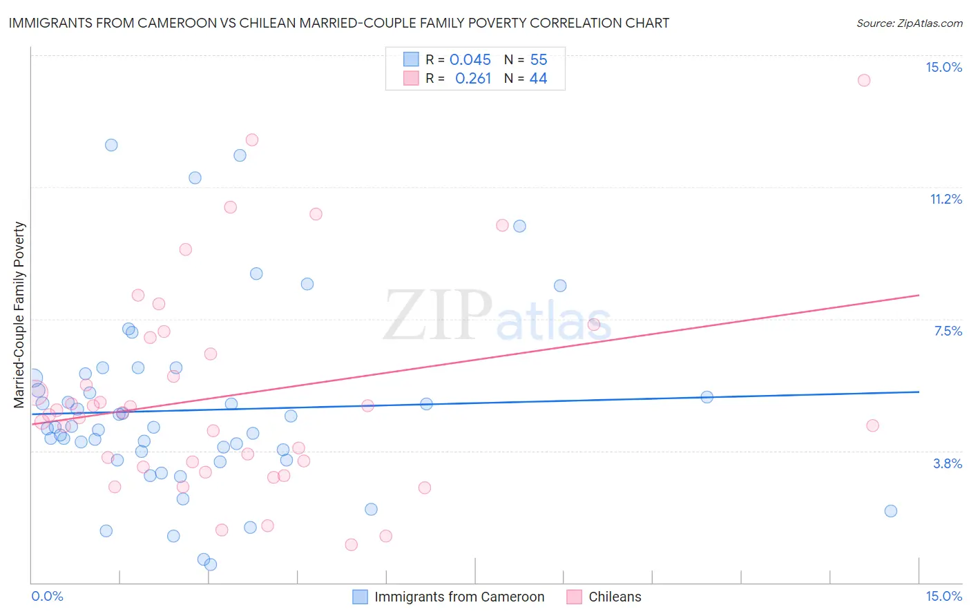 Immigrants from Cameroon vs Chilean Married-Couple Family Poverty