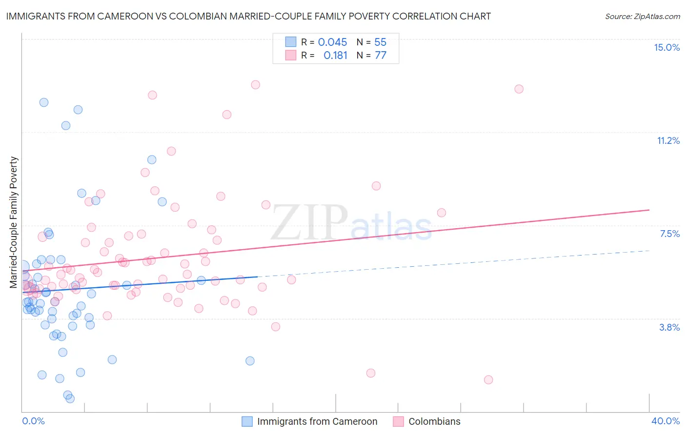 Immigrants from Cameroon vs Colombian Married-Couple Family Poverty