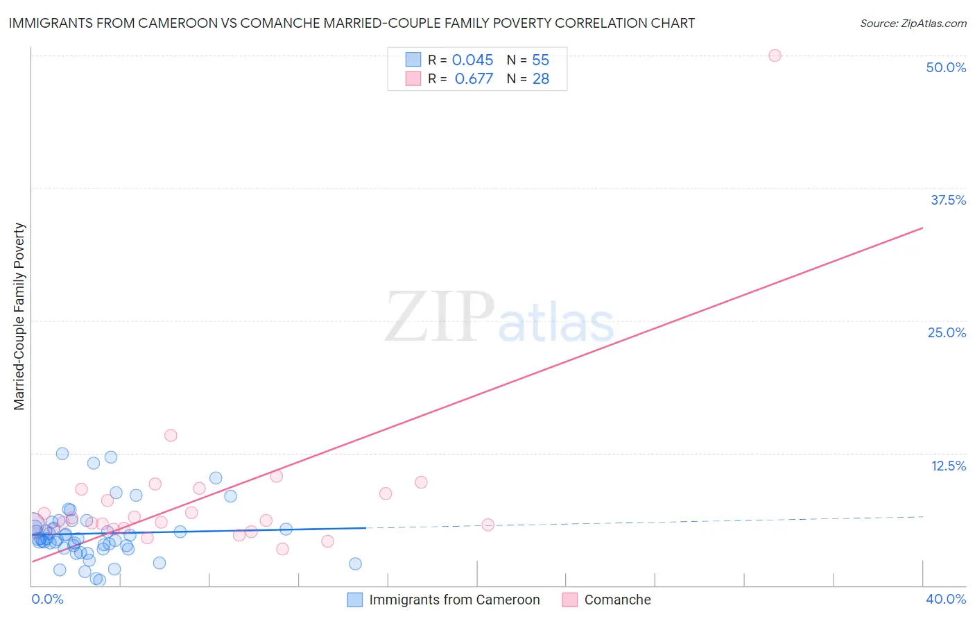 Immigrants from Cameroon vs Comanche Married-Couple Family Poverty