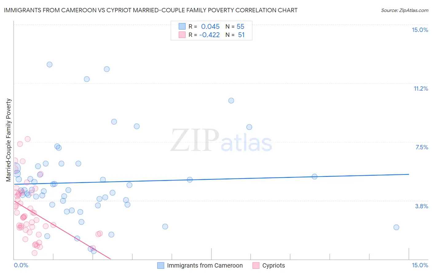 Immigrants from Cameroon vs Cypriot Married-Couple Family Poverty