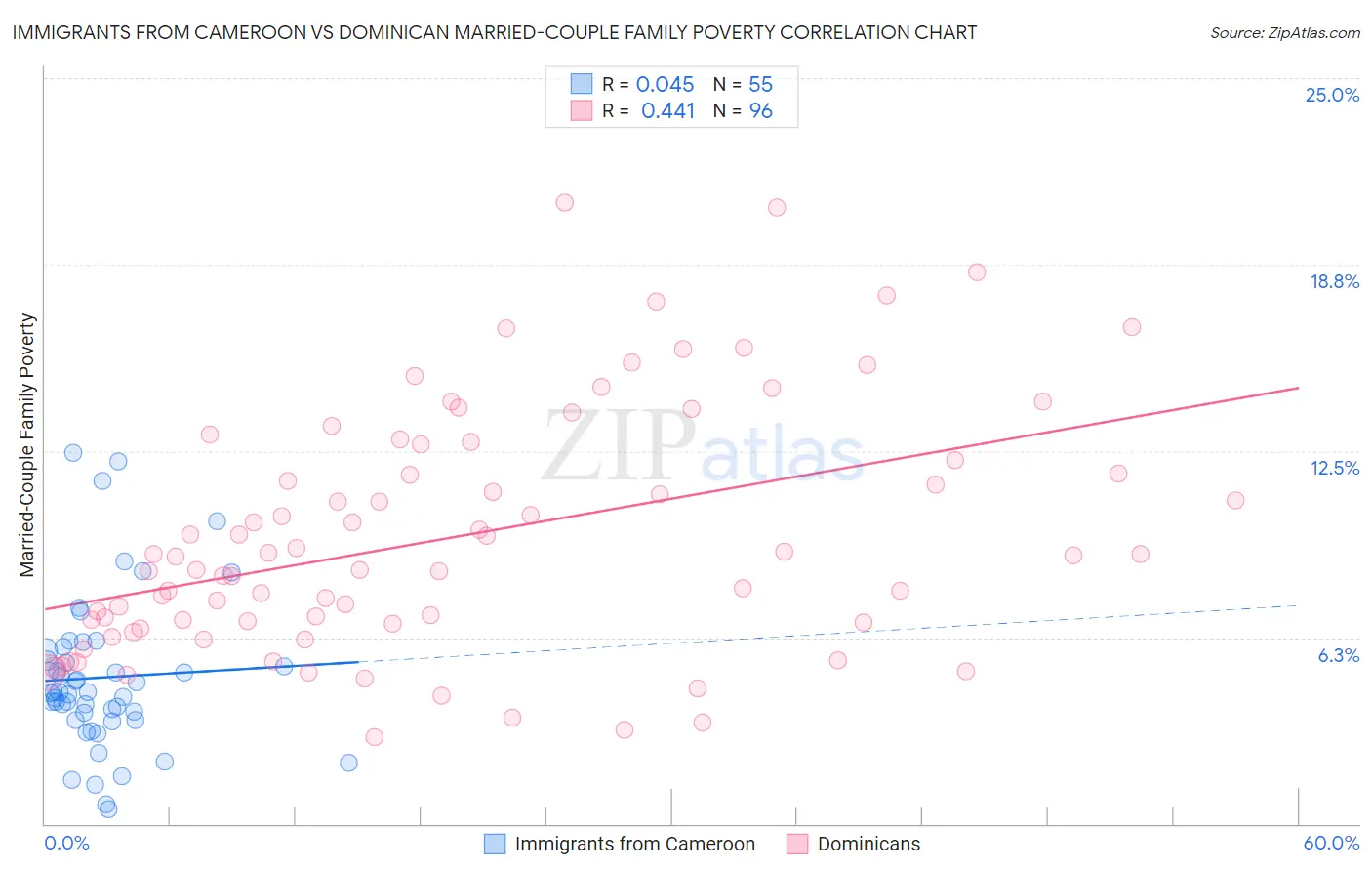 Immigrants from Cameroon vs Dominican Married-Couple Family Poverty