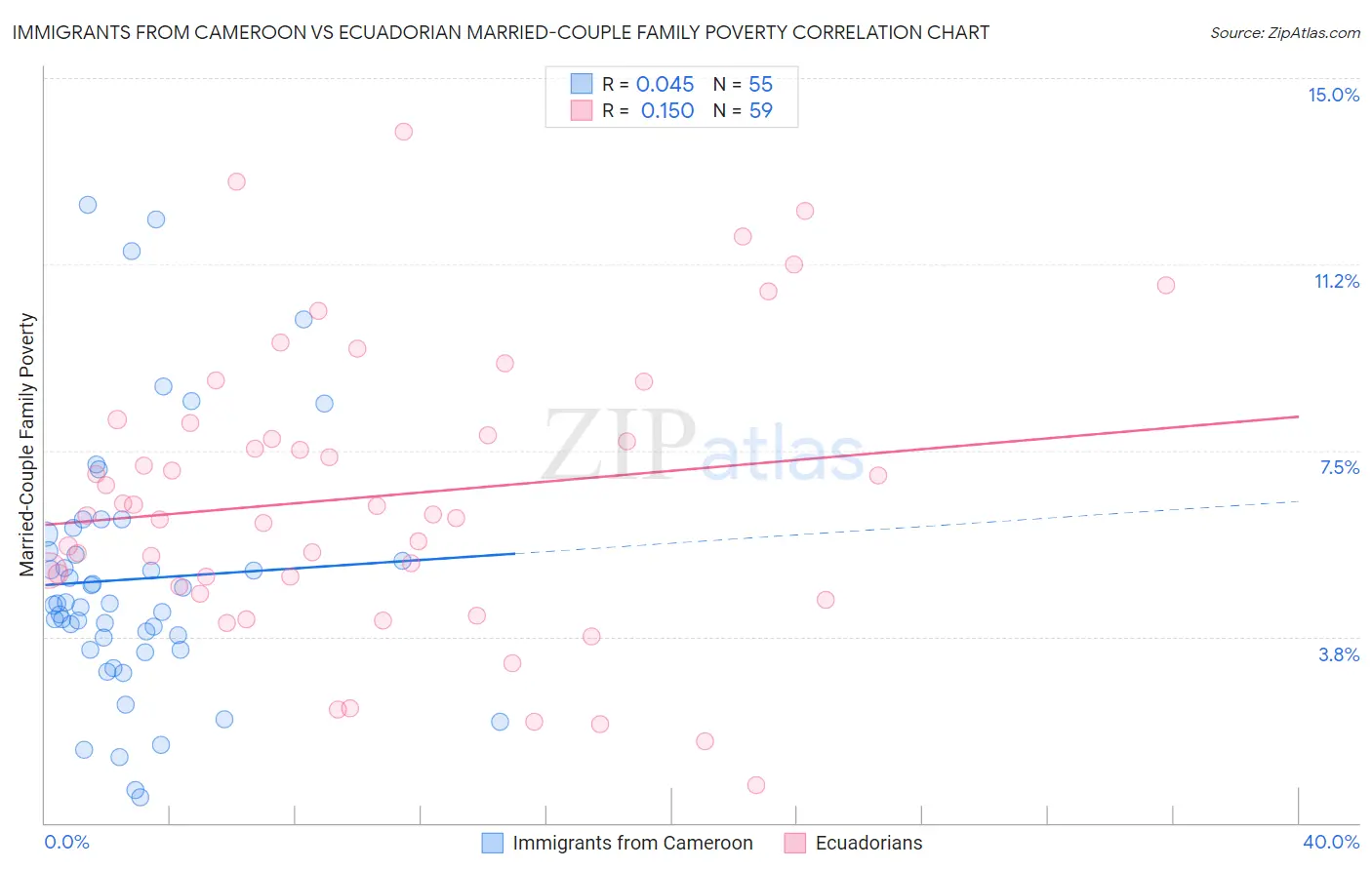Immigrants from Cameroon vs Ecuadorian Married-Couple Family Poverty