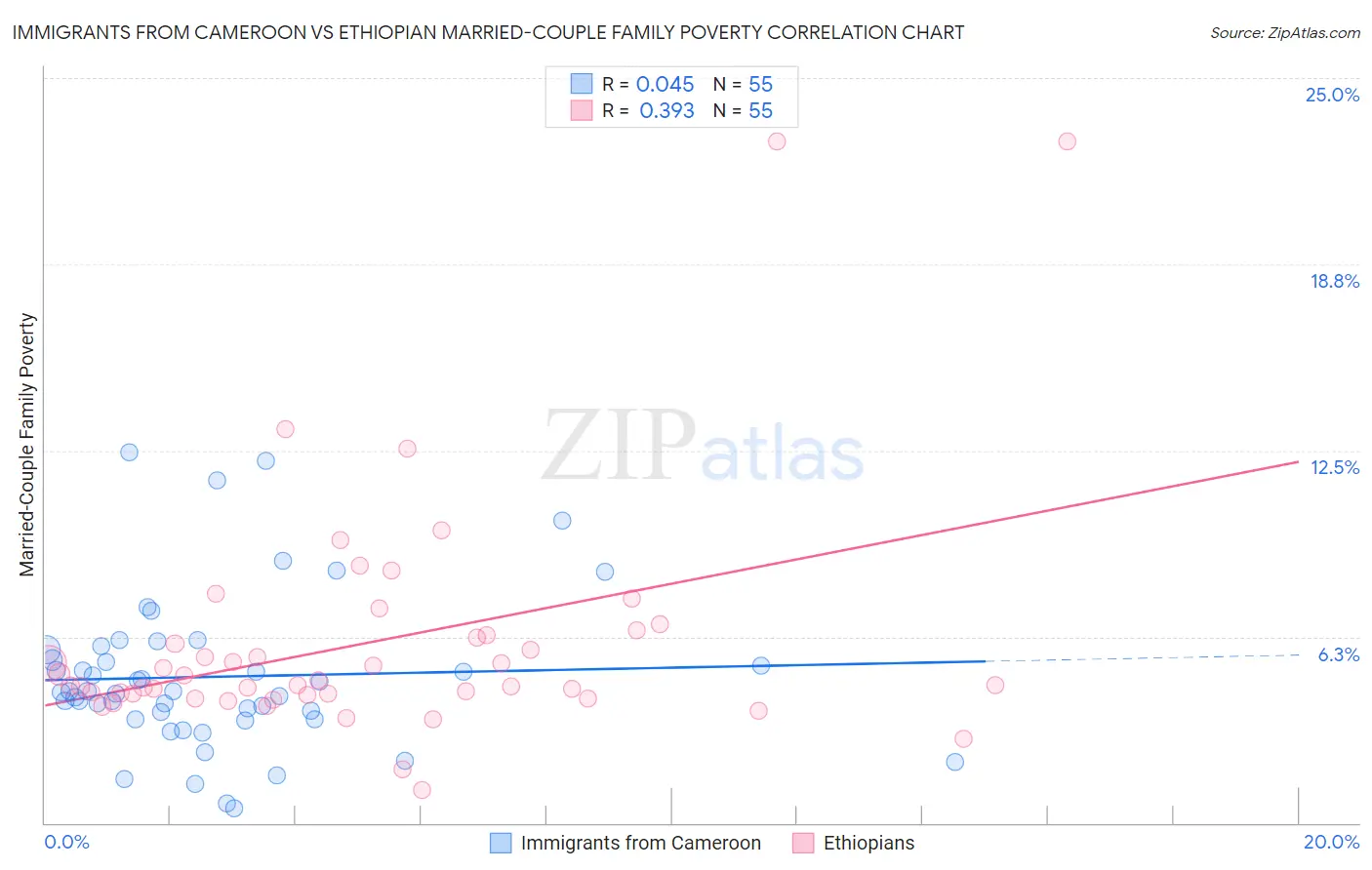 Immigrants from Cameroon vs Ethiopian Married-Couple Family Poverty