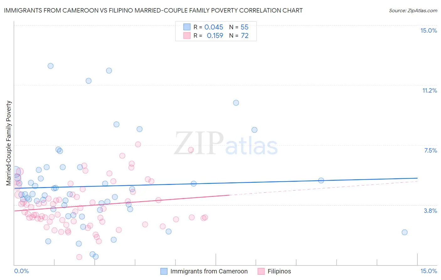 Immigrants from Cameroon vs Filipino Married-Couple Family Poverty