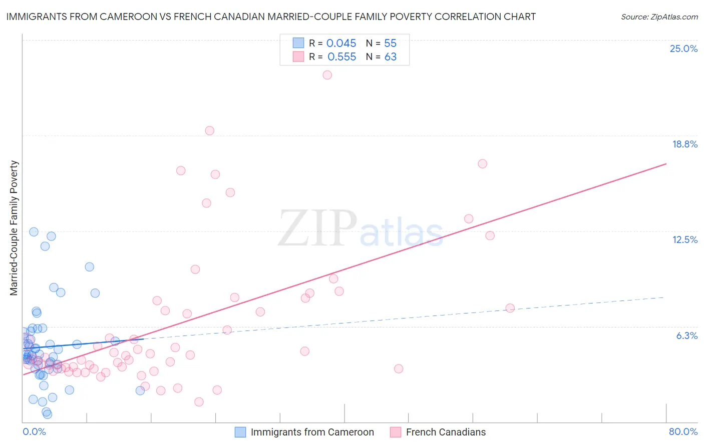 Immigrants from Cameroon vs French Canadian Married-Couple Family Poverty
