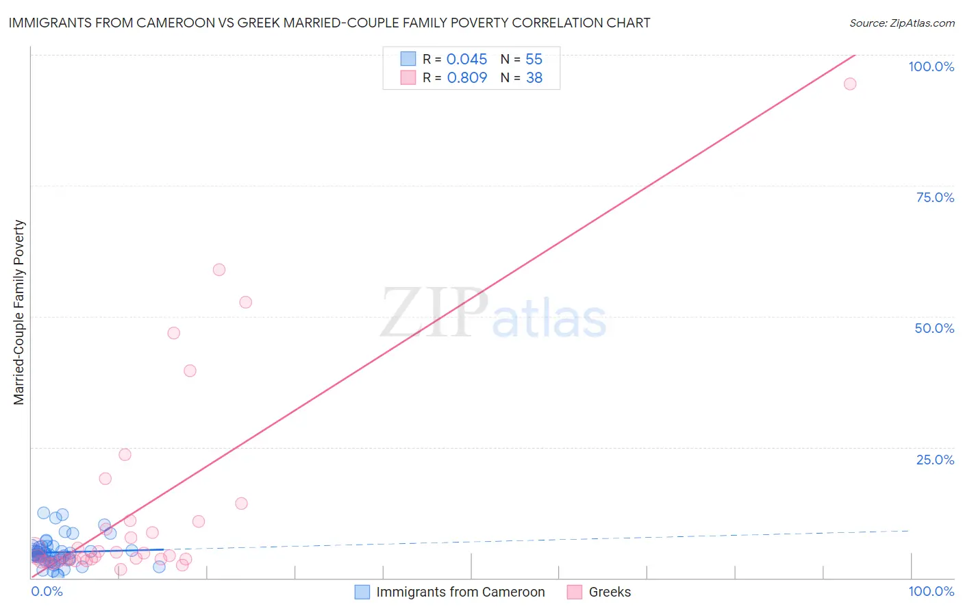 Immigrants from Cameroon vs Greek Married-Couple Family Poverty