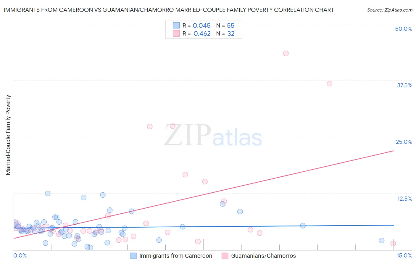 Immigrants from Cameroon vs Guamanian/Chamorro Married-Couple Family Poverty