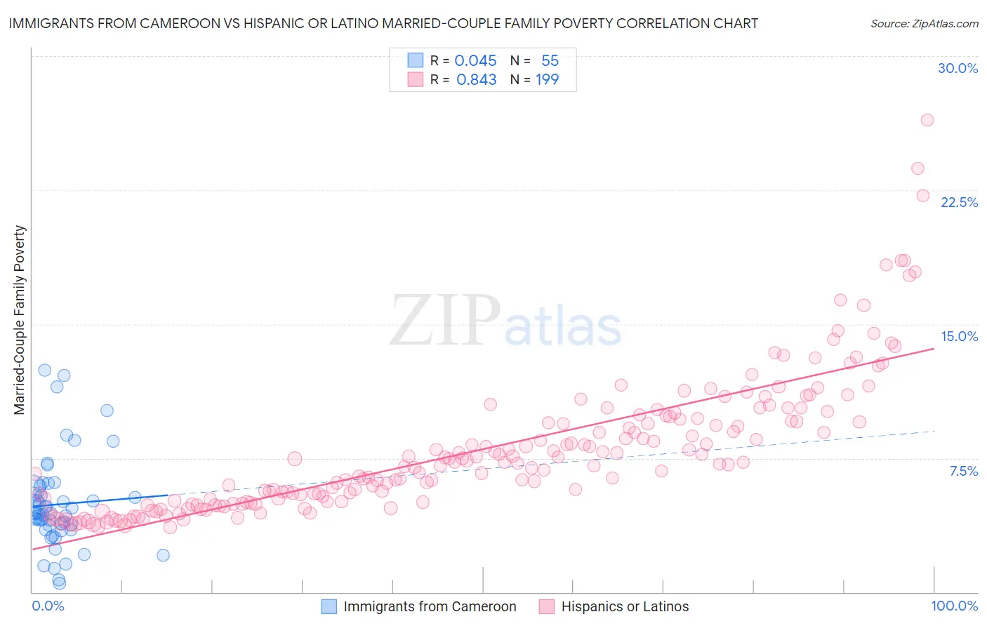 Immigrants from Cameroon vs Hispanic or Latino Married-Couple Family Poverty