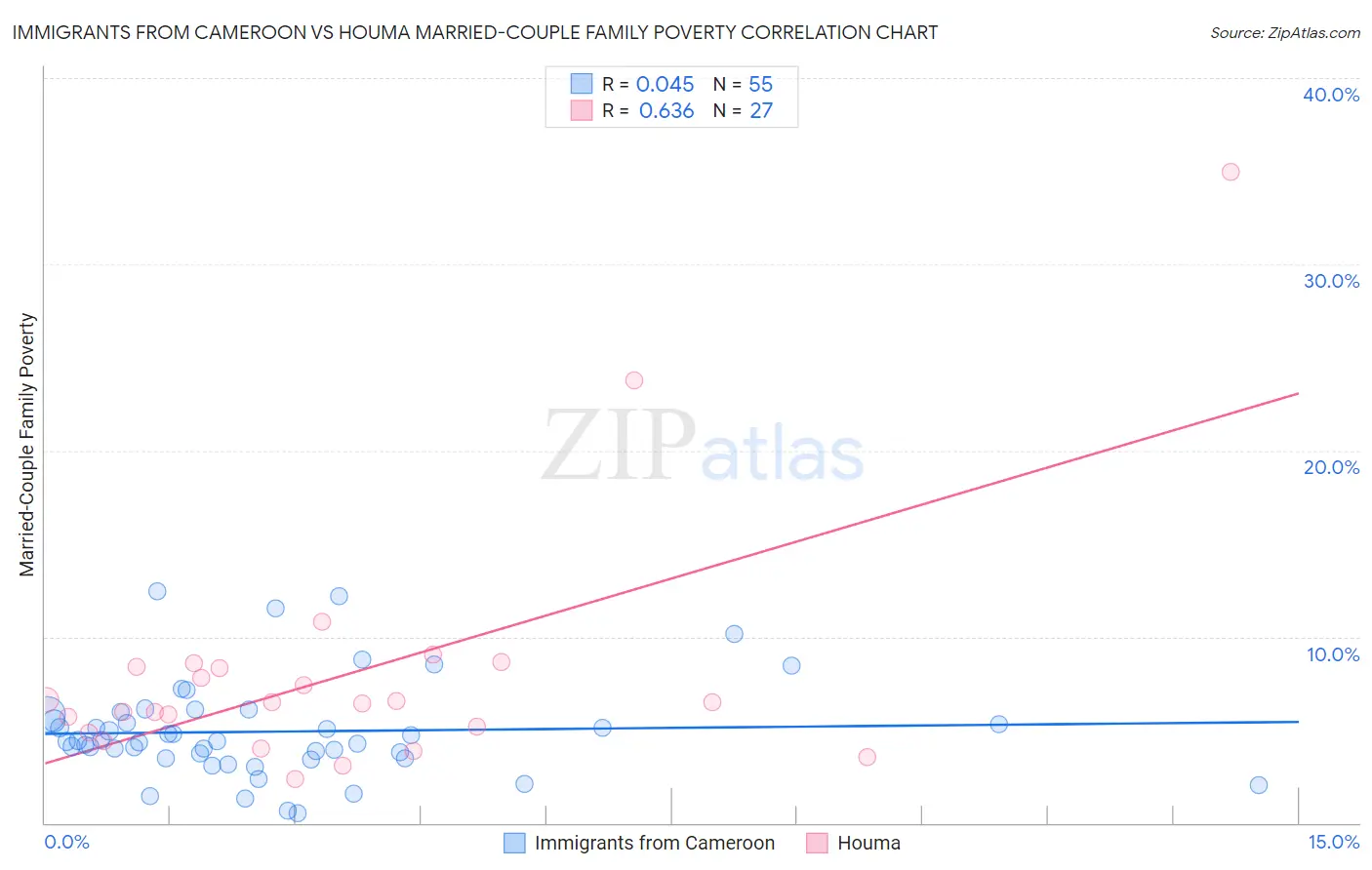 Immigrants from Cameroon vs Houma Married-Couple Family Poverty