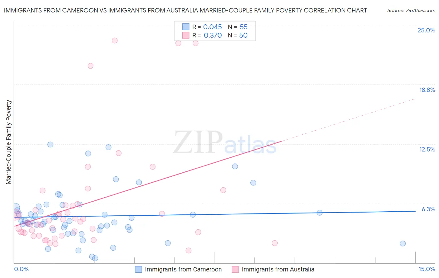 Immigrants from Cameroon vs Immigrants from Australia Married-Couple Family Poverty