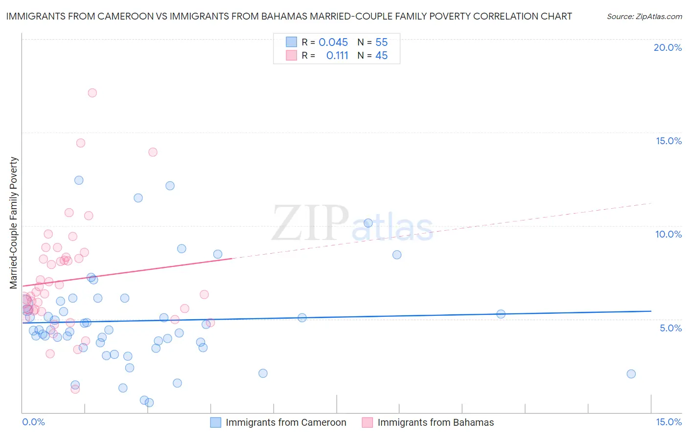 Immigrants from Cameroon vs Immigrants from Bahamas Married-Couple Family Poverty
