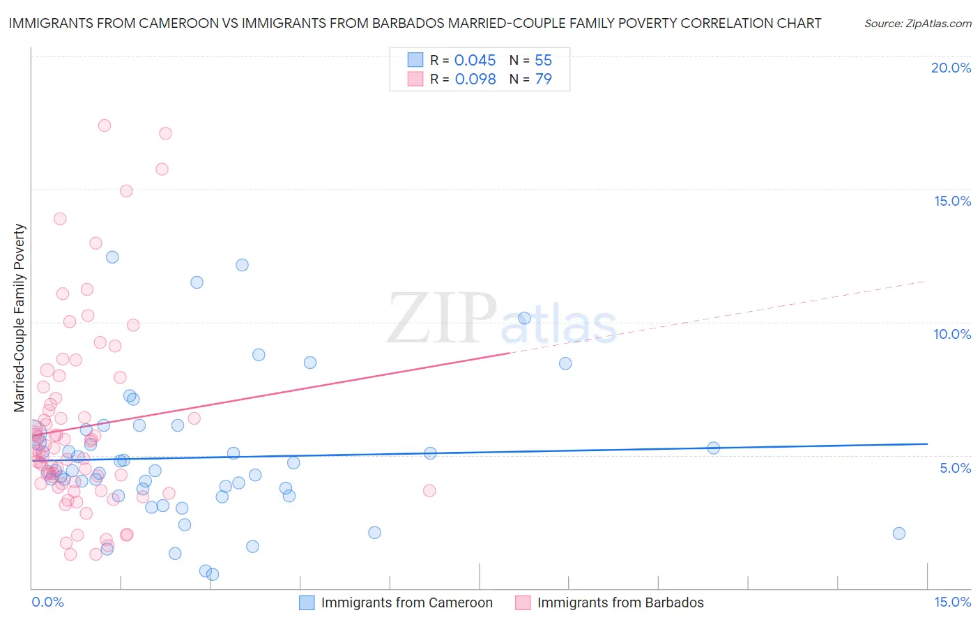 Immigrants from Cameroon vs Immigrants from Barbados Married-Couple Family Poverty