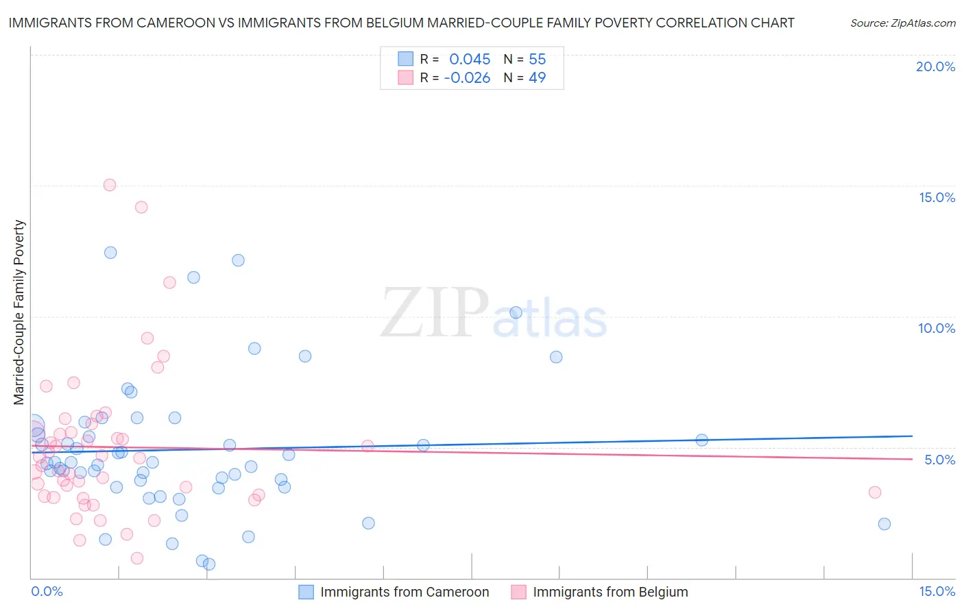 Immigrants from Cameroon vs Immigrants from Belgium Married-Couple Family Poverty