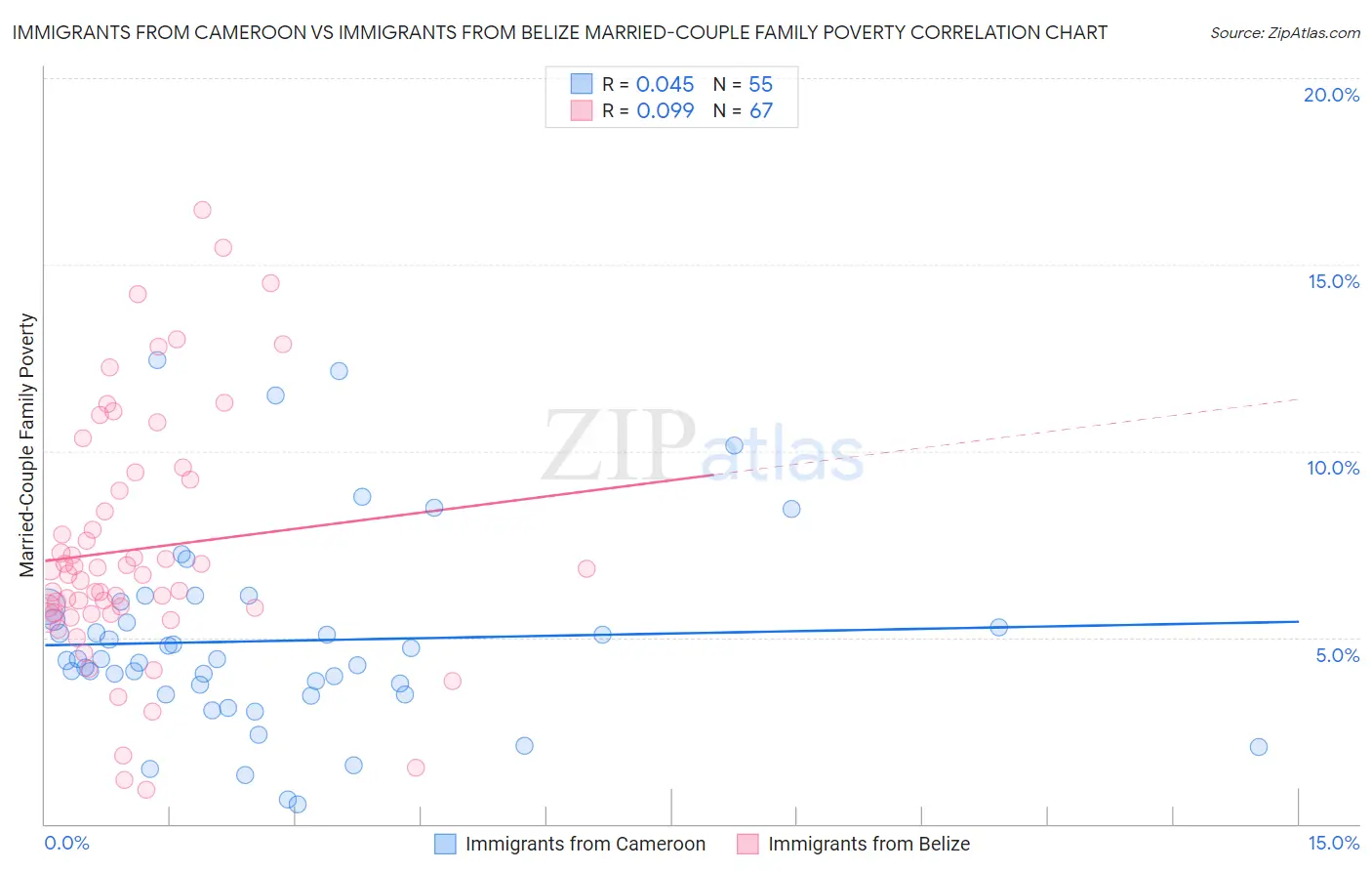 Immigrants from Cameroon vs Immigrants from Belize Married-Couple Family Poverty