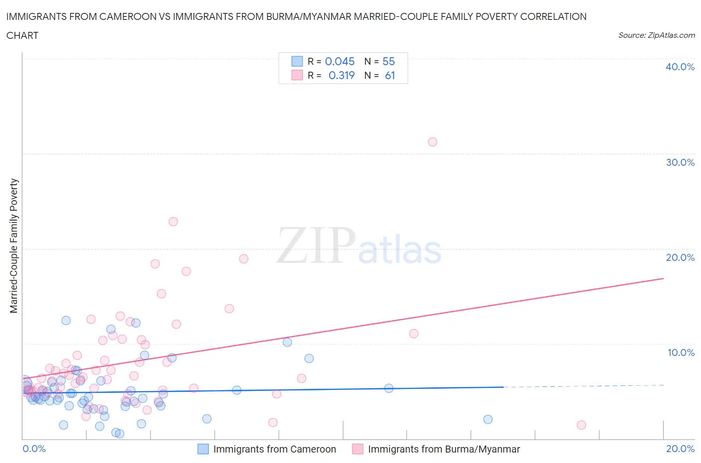 Immigrants from Cameroon vs Immigrants from Burma/Myanmar Married-Couple Family Poverty
